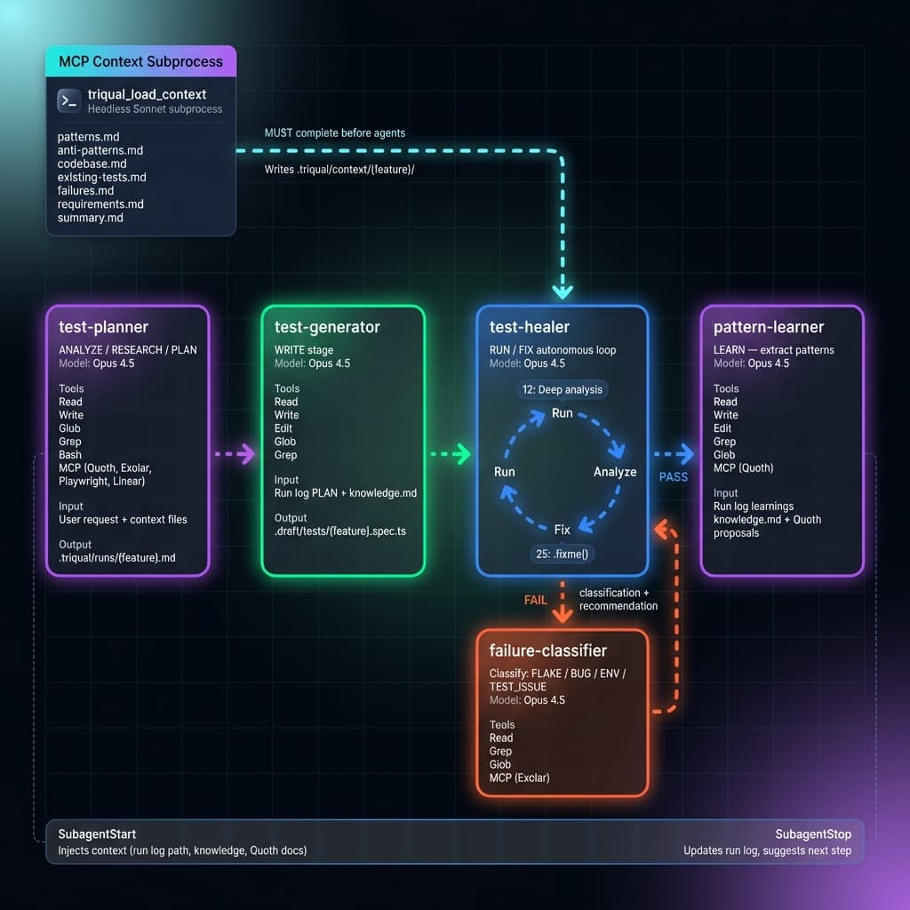 Agent Orchestration — test-planner, test-generator, test-healer, failure-classifier, pattern-learner
