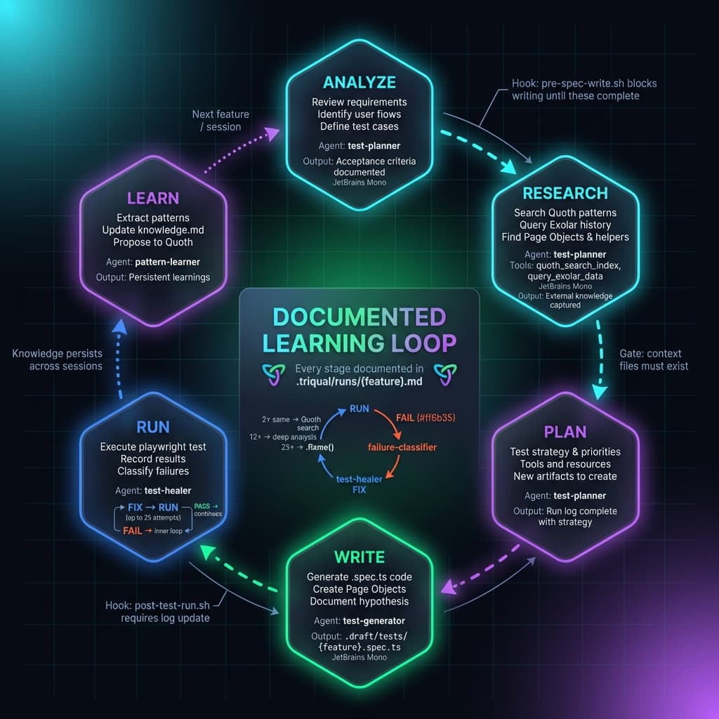 Documented Learning Loop — ANALYZE → RESEARCH → PLAN → WRITE → RUN → LEARN