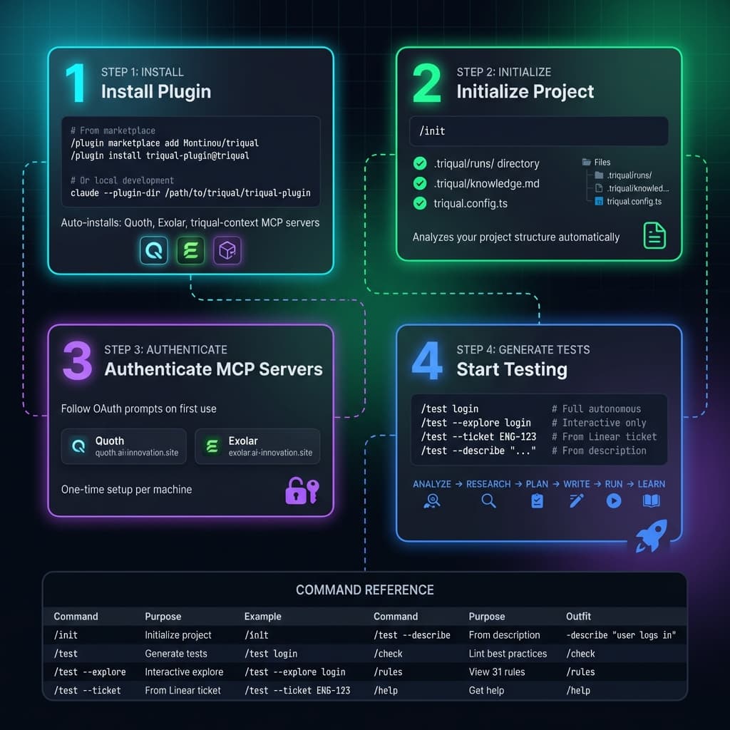 Getting Started - 4 Step Flow